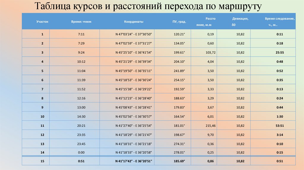 Таблица курсов