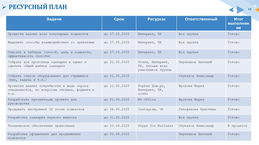 Ресурсный план проекта пример