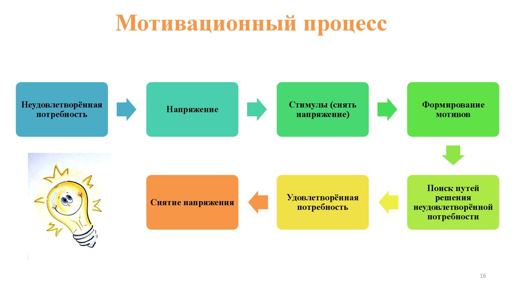 Мотивация мотивационный процесс. Мотивационный процесс. Схема мотивационного процесса. Модель мотивационного процесса. Этапы процесса мотивации.