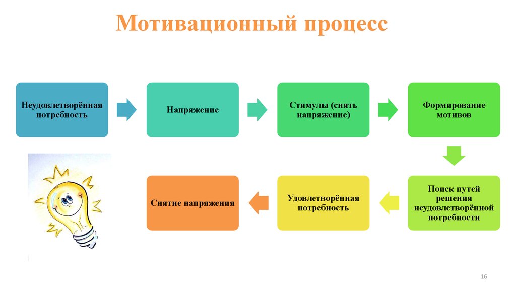 Процесс формирования потребности