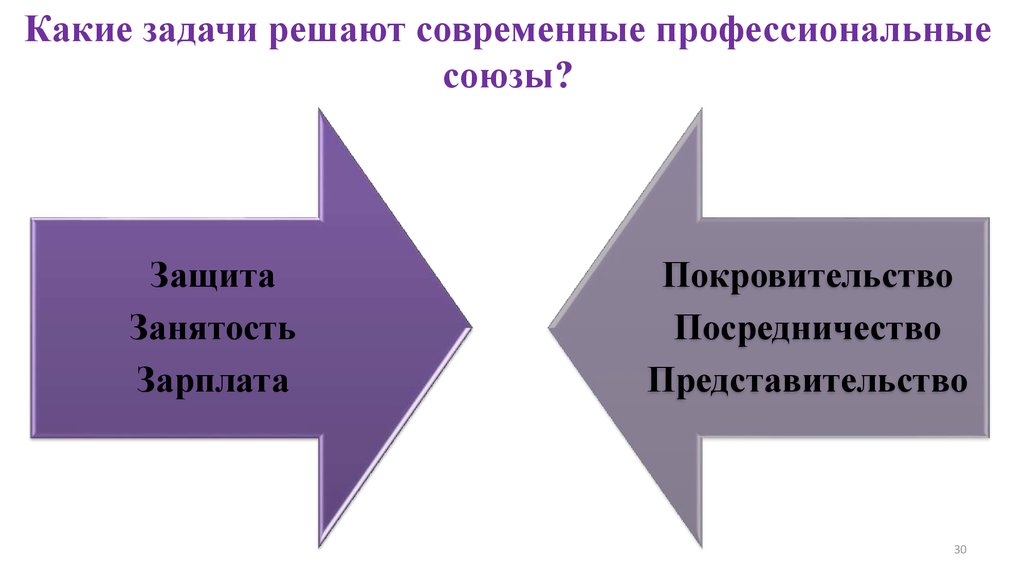 Задачи решаемые профсоюзом. Защита занятость зарплата.