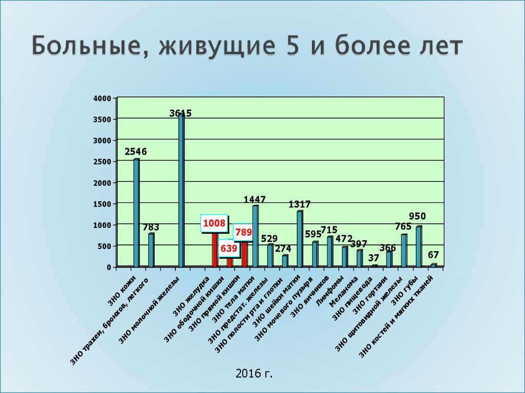 Больные, живущие 5 и более лет