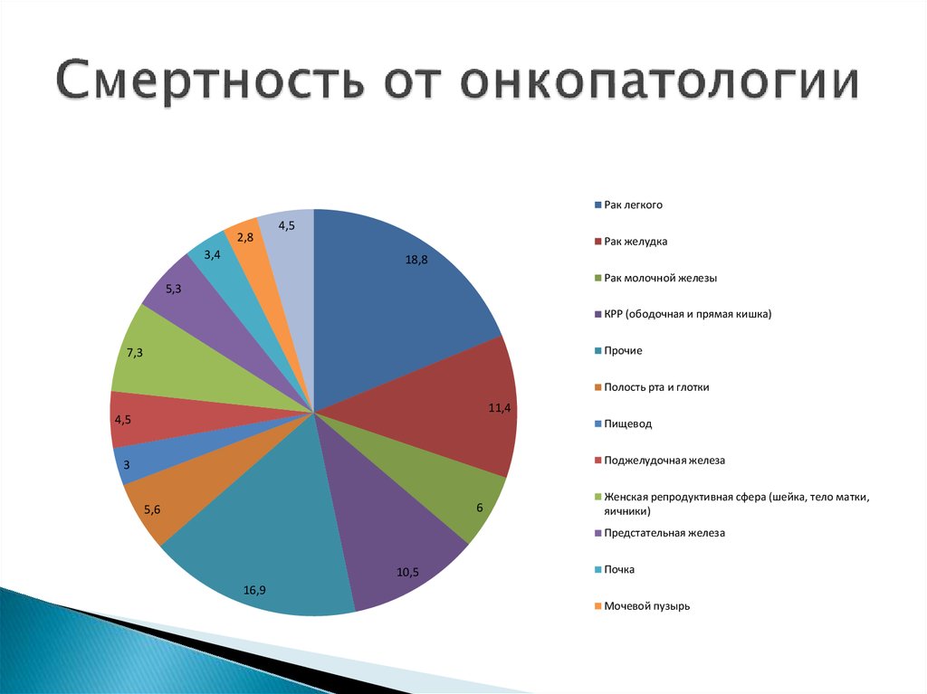 Смертность от онкопатологии