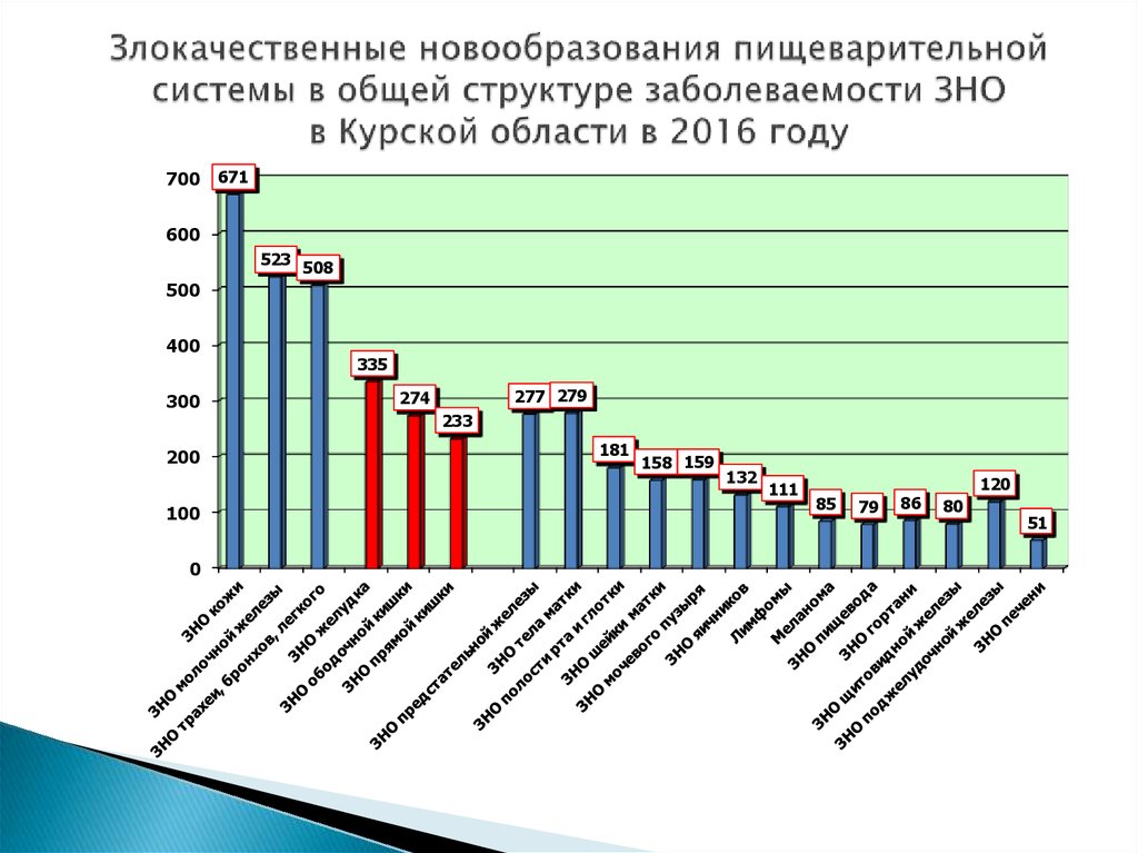 Злокачественные новообразования пищеварительной системы в общей структуре заболеваемости ЗНО в Курской области в 2016 году