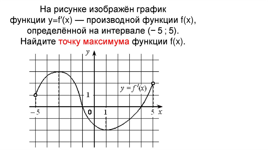 График производной найдите точки максимума функции