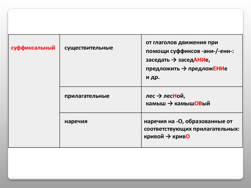 Морфология и словообразование. Морфология и словообразование русского языка.. Словообразование инфинитива. Вездеход способ словообразования.