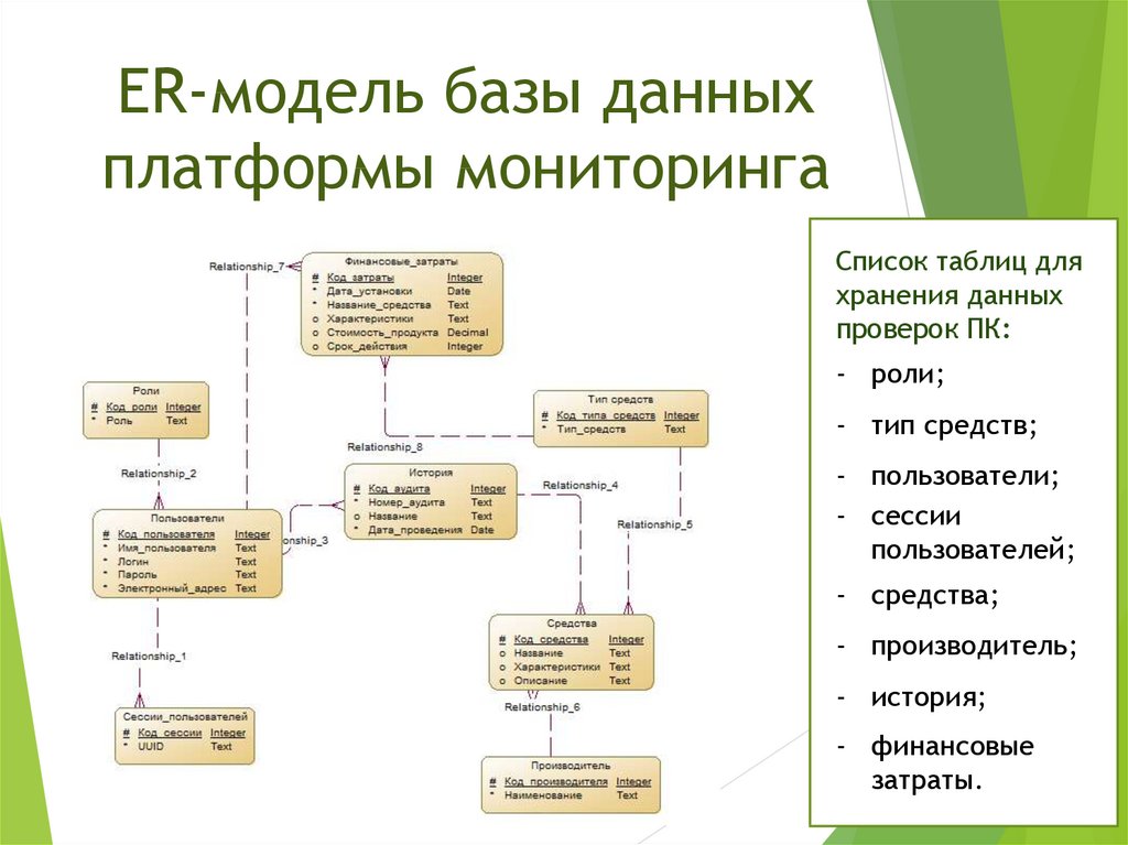 Уровни моделей баз данных