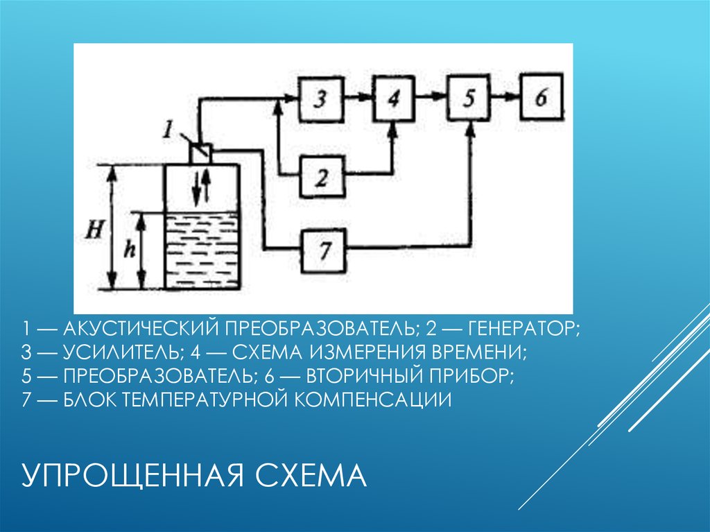 Генератор блоков. Упрощенная схема акустического уровнемера. Структурная схема уровнемера. Ультразвуковой уровнемер с температурной компенсацией. Акустический преобразователь схема.