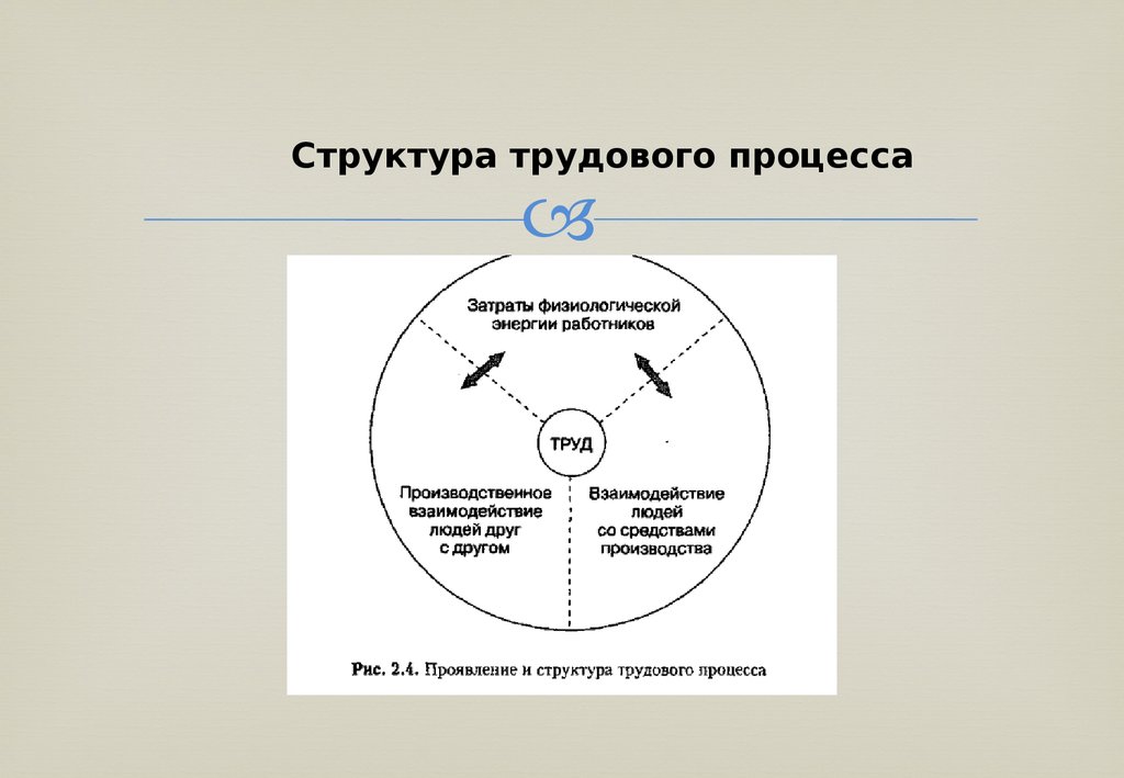 Экономика труда это наука. Методология экономики труда. Модель структуры трудового процесса. Методология экономики труда презентация. 9 Структура трудового процесса:.