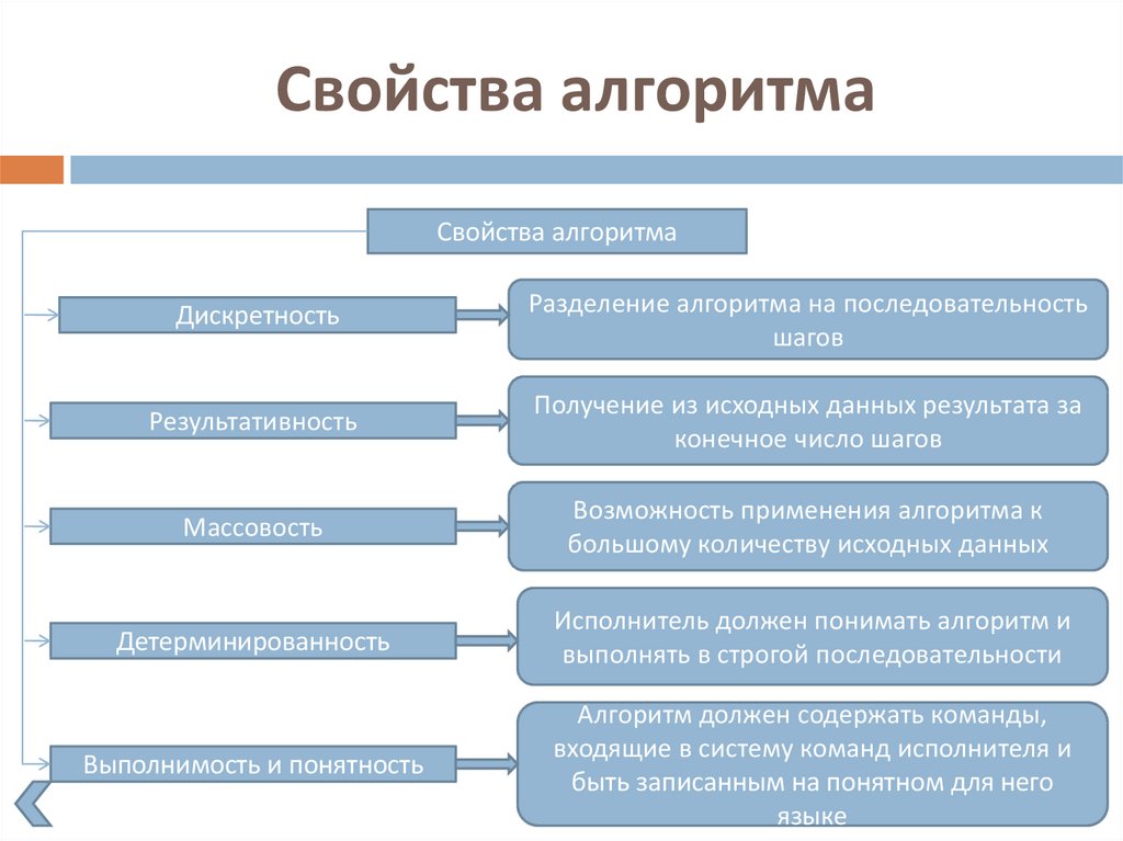 Свойство алгоритма означающее. Алгоритм свойства алгоритма. Свойства алгоритма в информатике. .Свойства алгоритмов. Применение алгоритмов.. К свойствам алгоритма относятся.