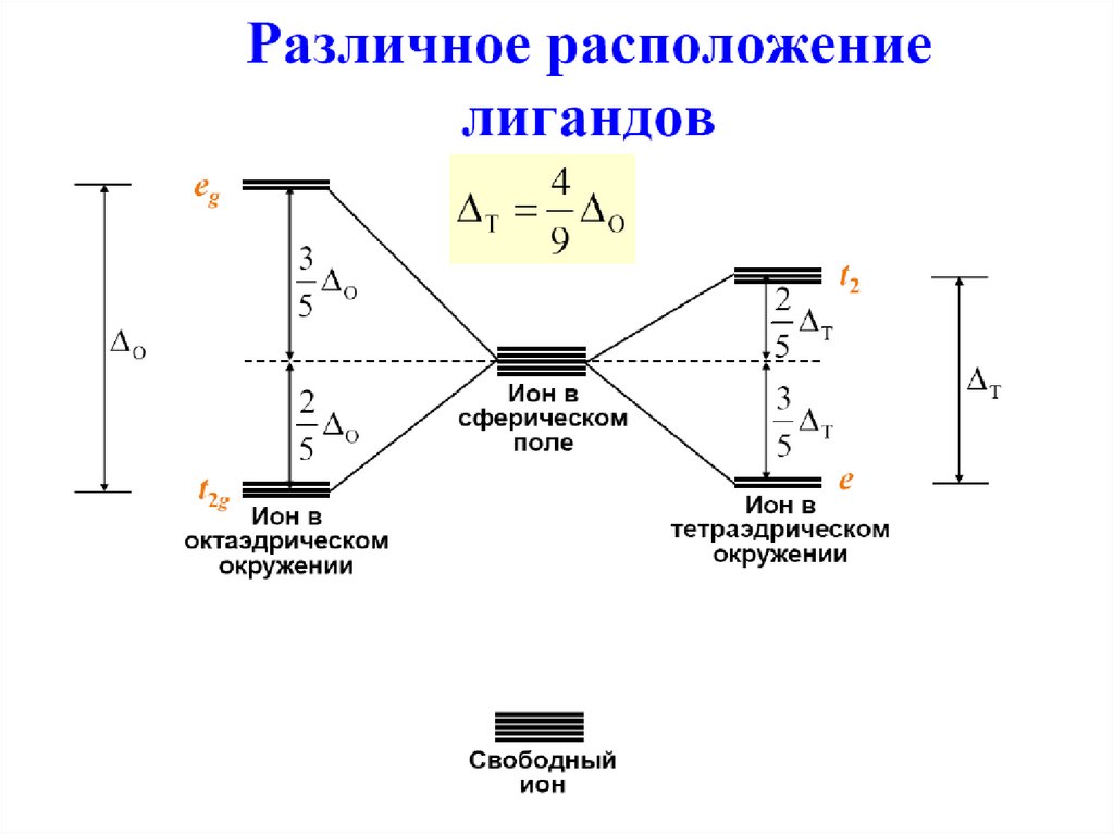 Эскп. Теория кристаллического поля лигандов. Расщепление в поле лигандов. Теория кристаллического поля тетраэдрическое. Расщепление орбиталей в поле лигандов.