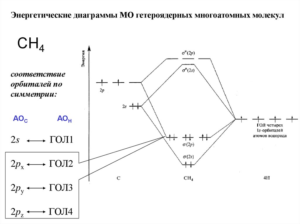 Энергетическая диаграмма молекулярных орбиталей