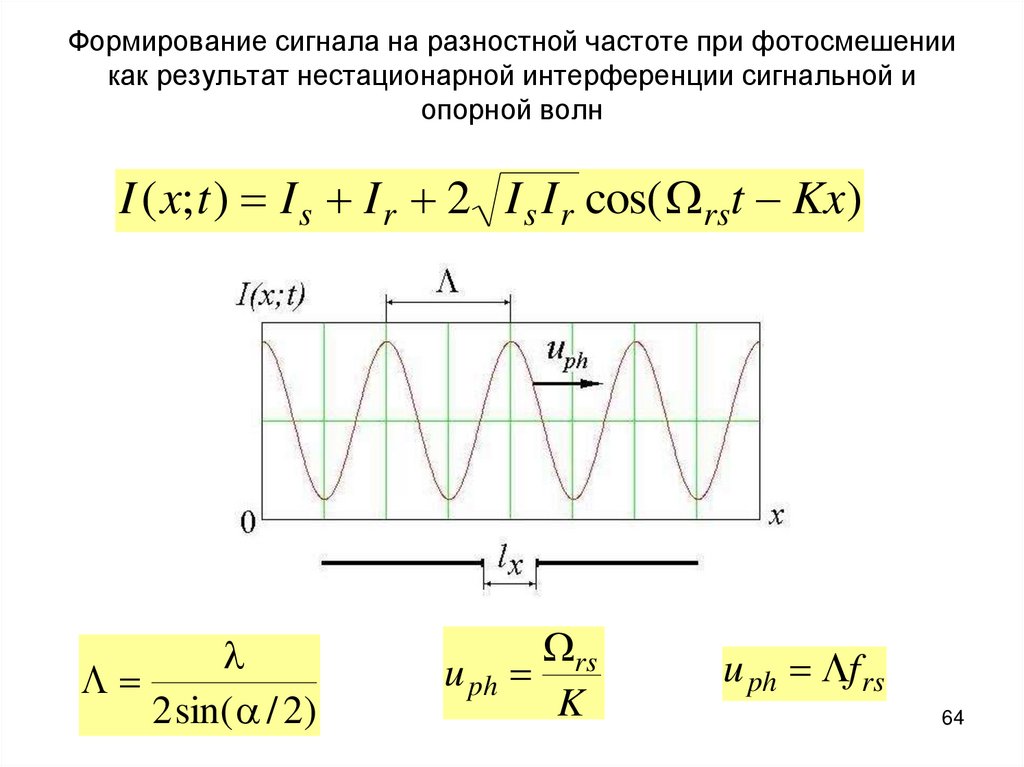 Формирование сигнала