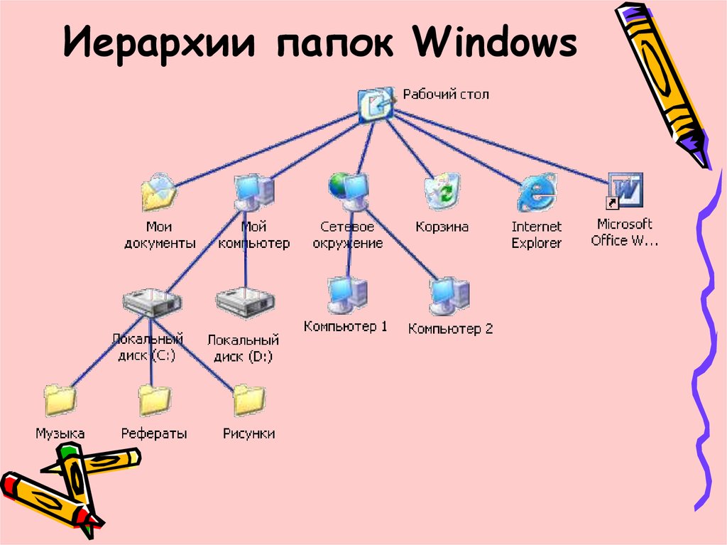 Операционная система windows файловая система. Иерархическая система папок Windows. Windows 7 файловая система папки. Иерархическая структура папок в Windows. Файловая структура Windows 7.