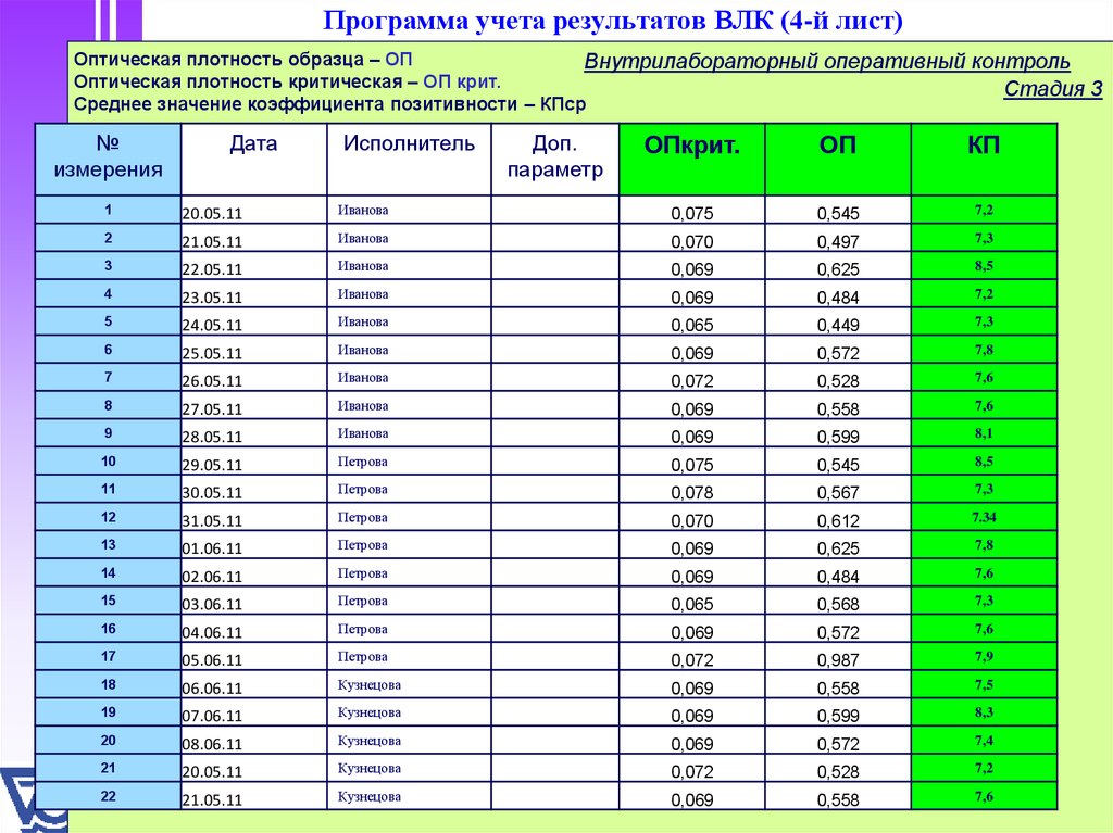 Контрольная карта для внутрилабораторного контроля качества