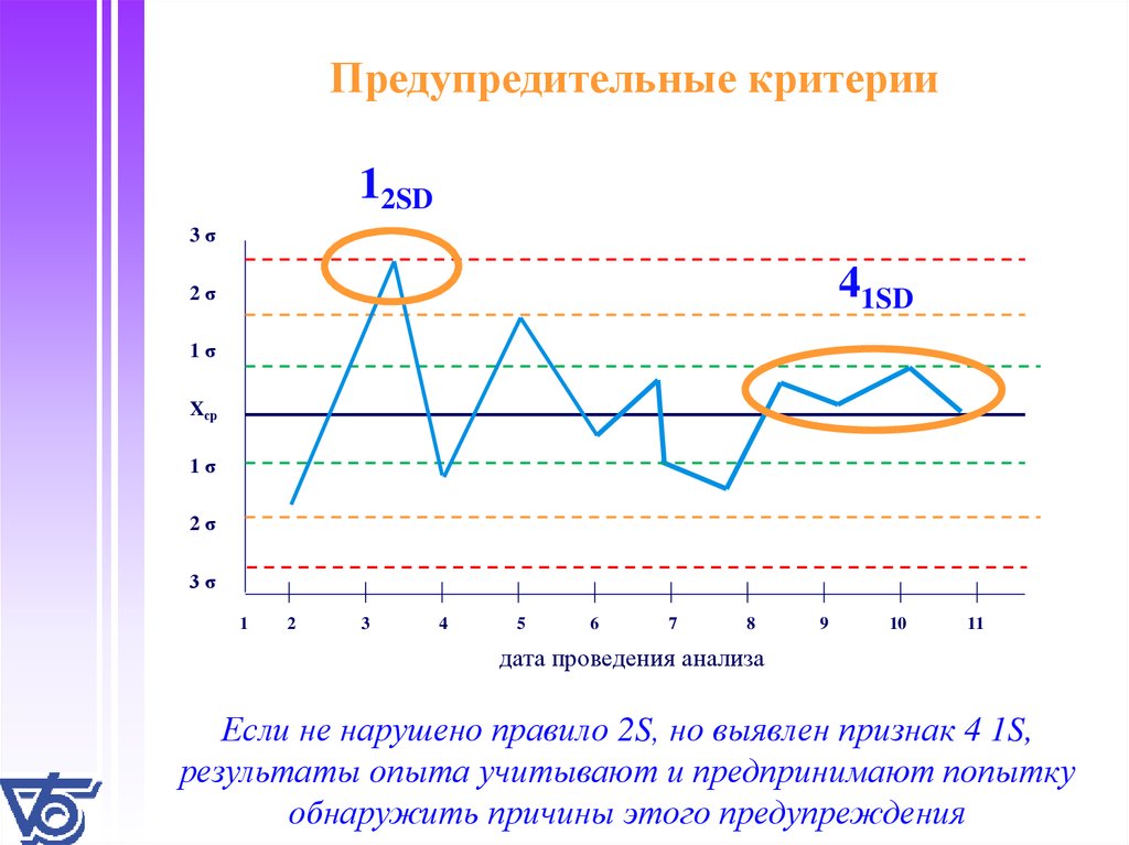 Контрольная карта для внутрилабораторного контроля качества