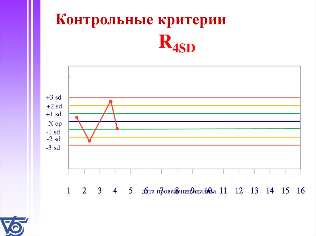 Контрольная карта для внутрилабораторного контроля качества