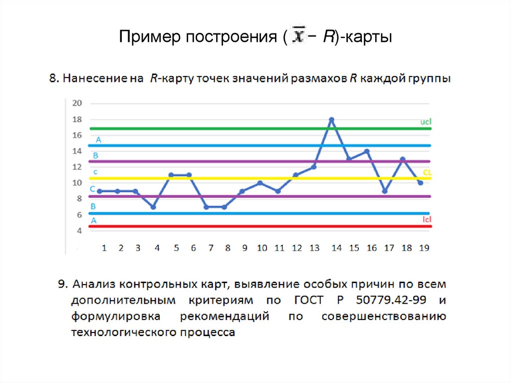 Контрольная карта шухарта состоит из следующих элементов