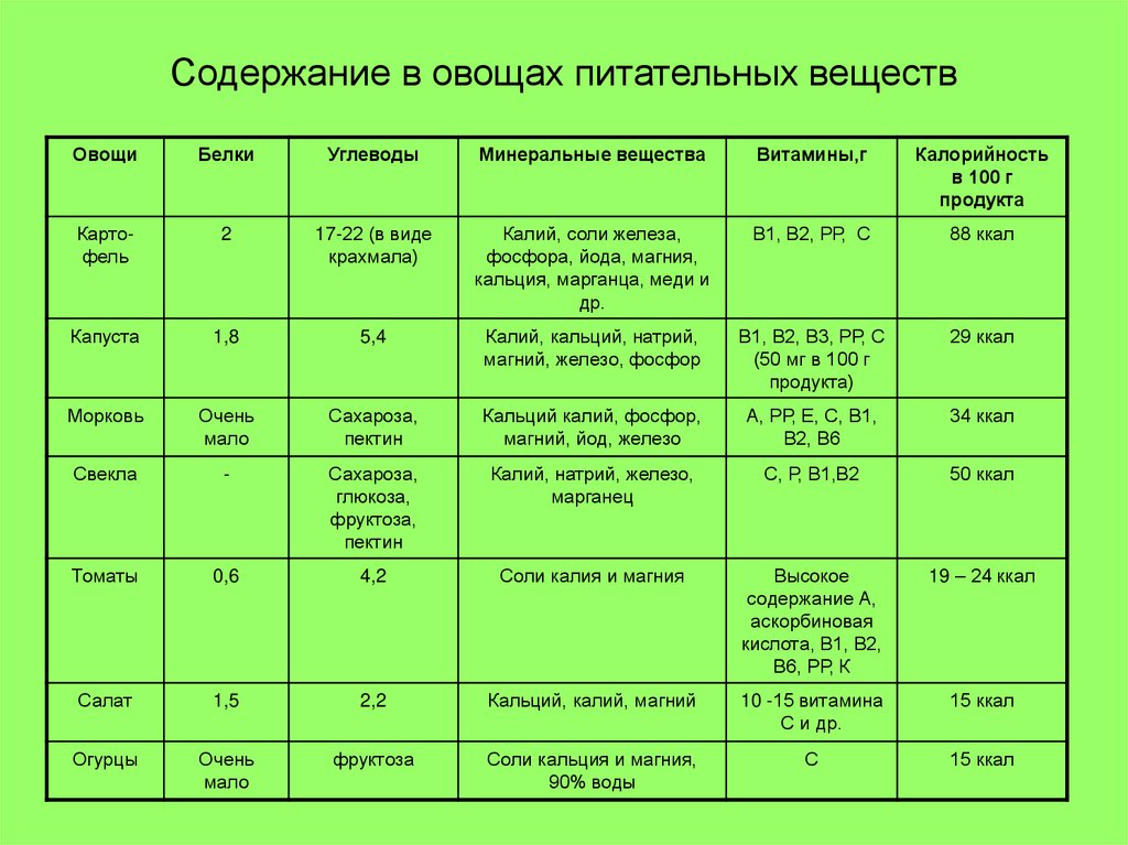 Какие питательные вещества находятся. Содержание в овощах питательных веществ. Содержание в овощах питательных веществ таблица. Питательные вещества в овощах. Таблица содержания пищевых веществ.