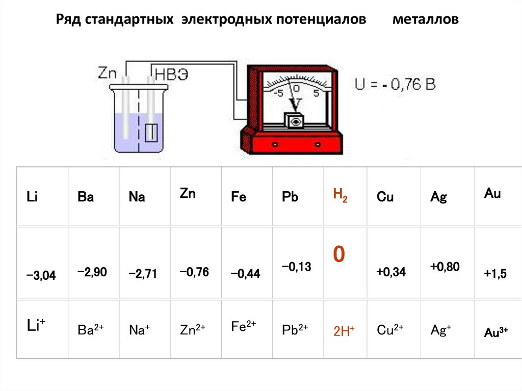 Стандартный электродный потенциал. Ряд стандартных ОВП металлов. Ряд стандартных электродных потенциалов. Ряд стандартных электродных потенциалов металлов. Электрохимический ряд стандартных электродных потенциалов.