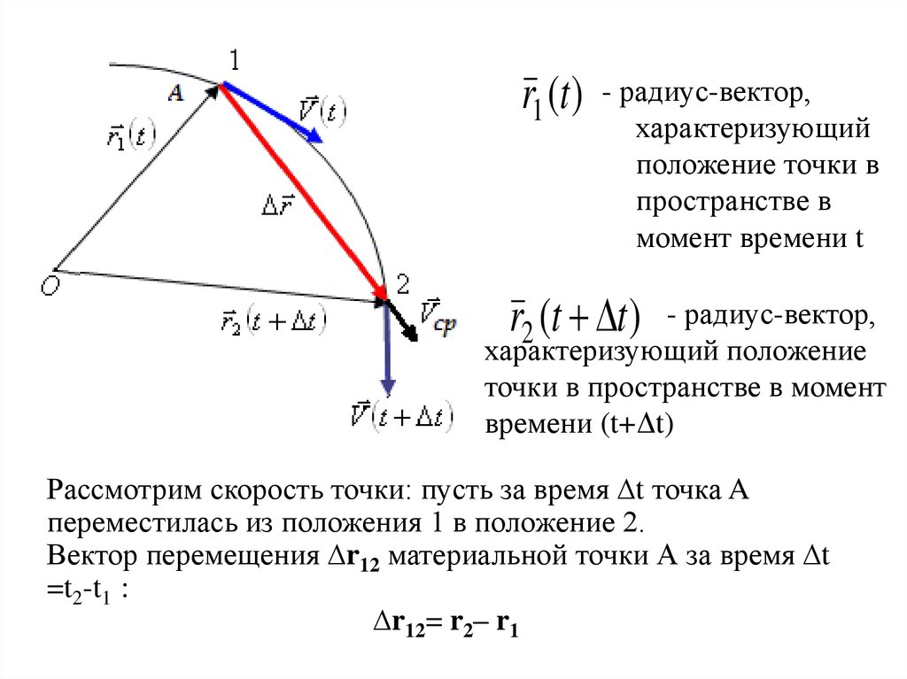 Положение вектора