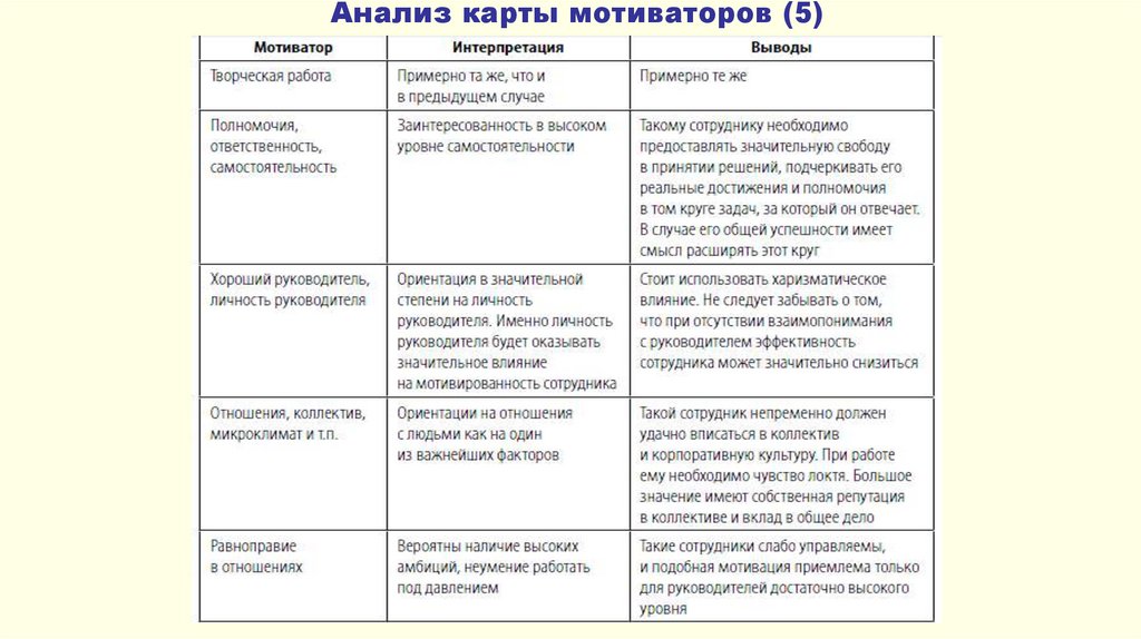 Карта мотиваторов сотрудника