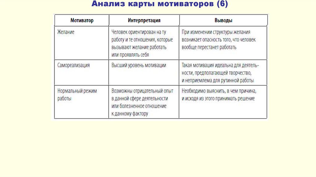 Карта мотиваторов сотрудника пример