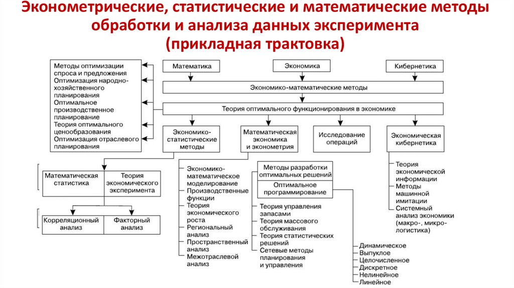 Методы анализа проектов