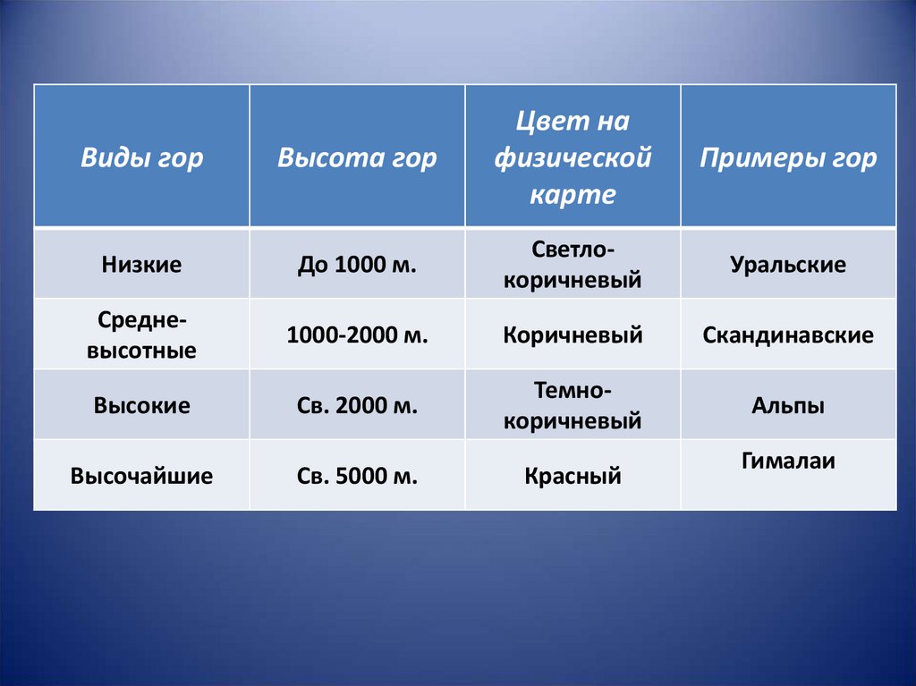 Цвет высоты. . Заполните таблицу. Горы суши, их классификация высота гор.