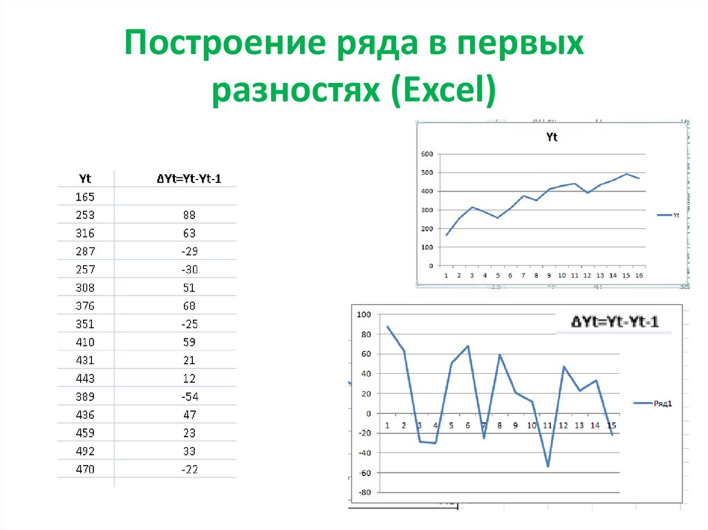 Временные ряды тесты