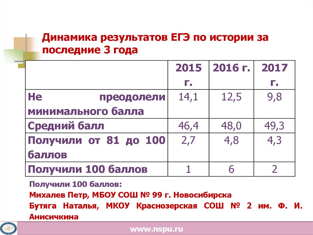 Егэ история результаты. Динамика результатов ЕГЭ по истории. СТО баллов по истории ЕГЭ. Результаты ЕГЭ 2017. Результаты ЕГЭ по истории.