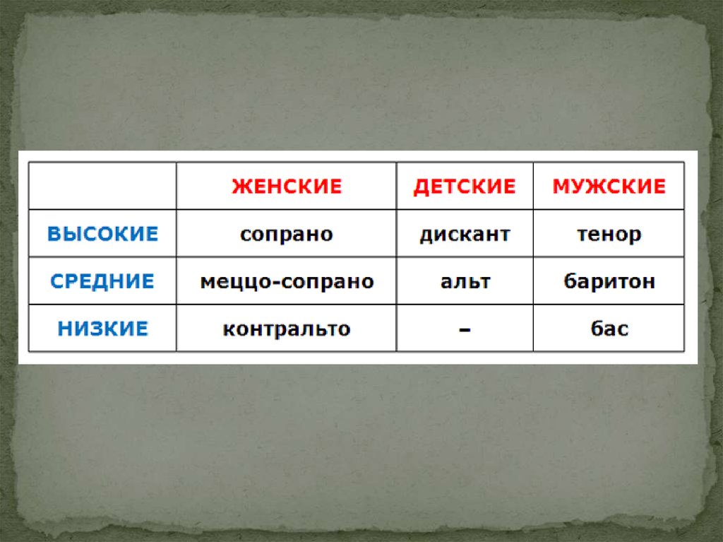 Проект певческие голоса