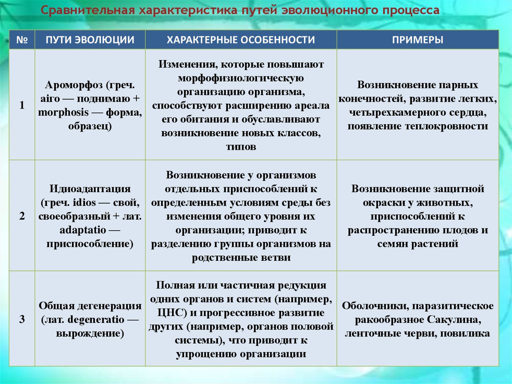 Факторы изменчивости эволюции