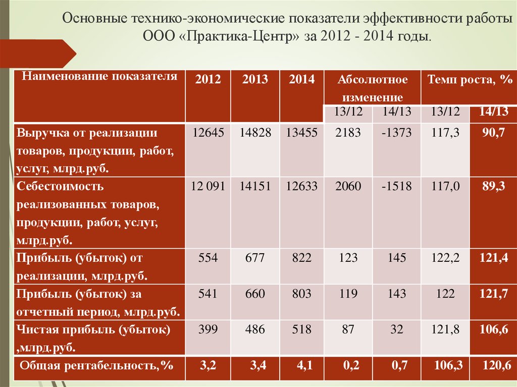 Основные технико-экономические показатели эффективности работы ООО «Практика-Центр» за 2012 - 2014 годы.