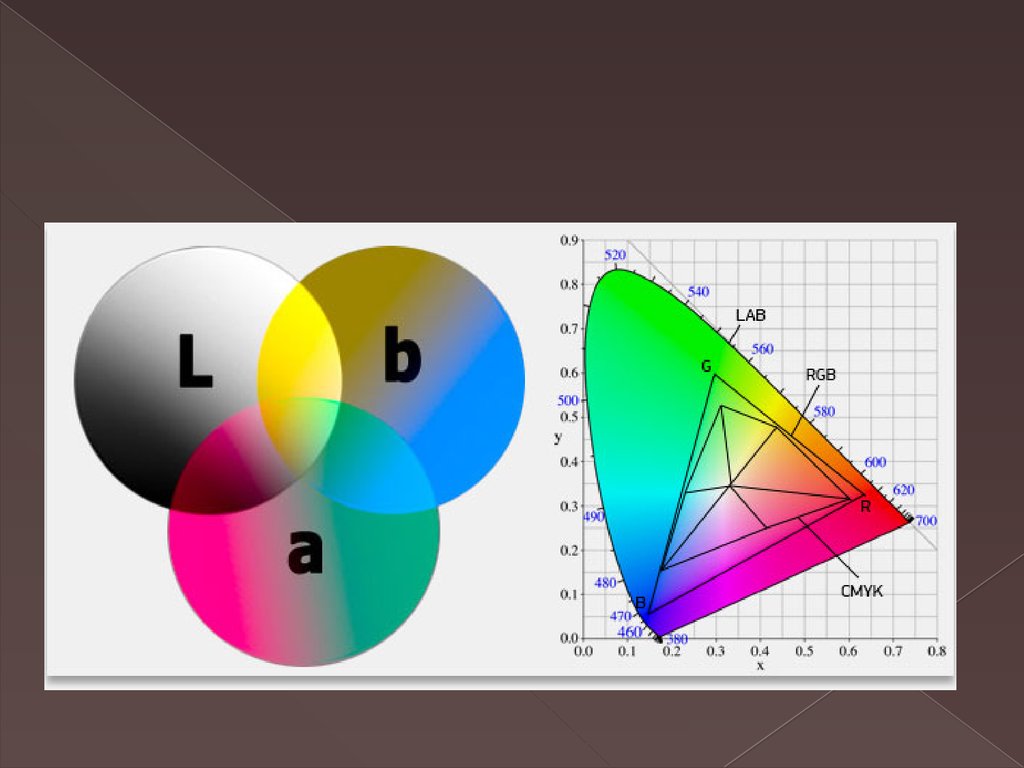 Координаты цветов. Цветовые модели Lab и HSB.. Cie Lab цветовая модель. Цветовые модели RGB CMYK HSB. Цветовое пространство Lab.