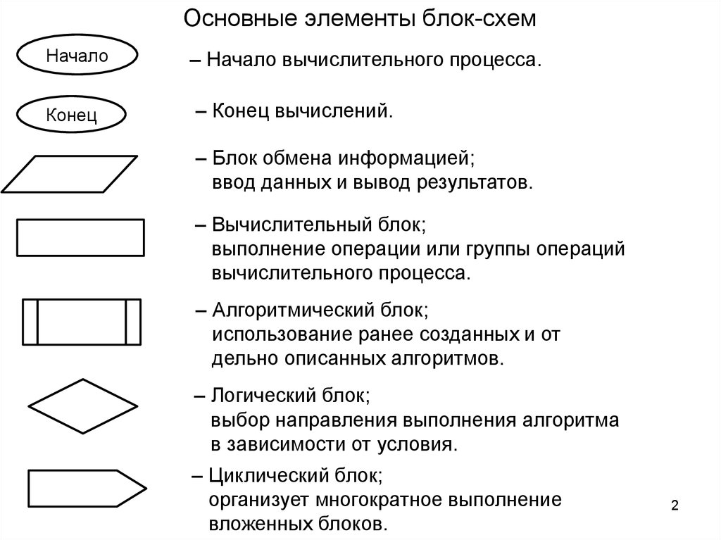 Основные блоки. Элементы блок схемы алгоритма. Основные элементы блок схемы алгоритма. Запись алгоритмов блок-схемами. Основные элементы блок-схем.. Основные элементы блок схемы алгоритма в информатике.