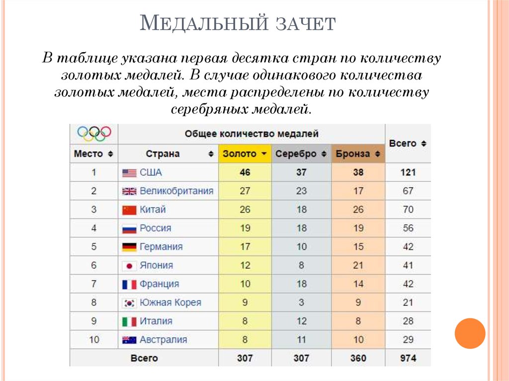 Сколько спортсменов получили медали. Медальный зачет олимпиады 1978. Общий медальный зачет зимних Олимпийских игр 2021.