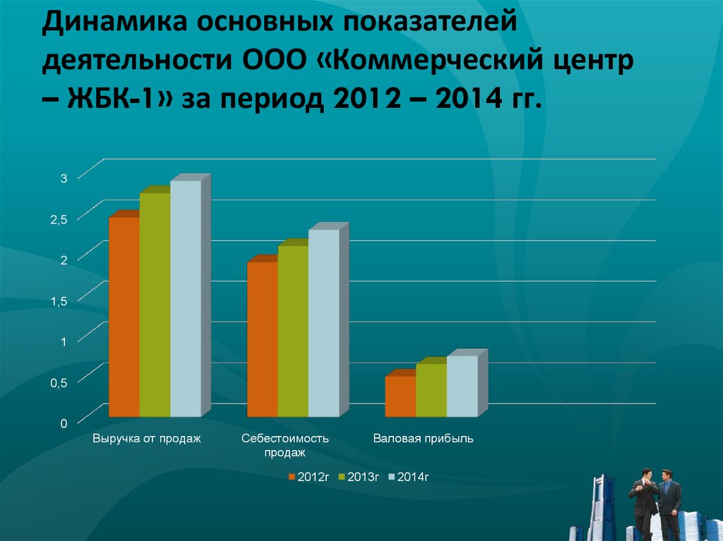 Динамика основное. Динамика основных показателей деятельности автосалон. Динамика основных показателей культуры в России.