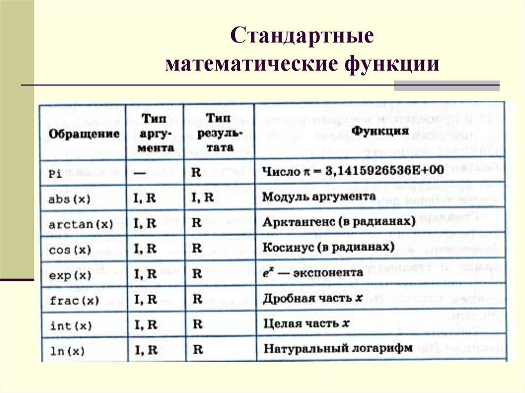 Математические функции. Стандартные математические функции. Математические операции и функции. Стандартные математические и арифметические функции. Интересные математические функции.