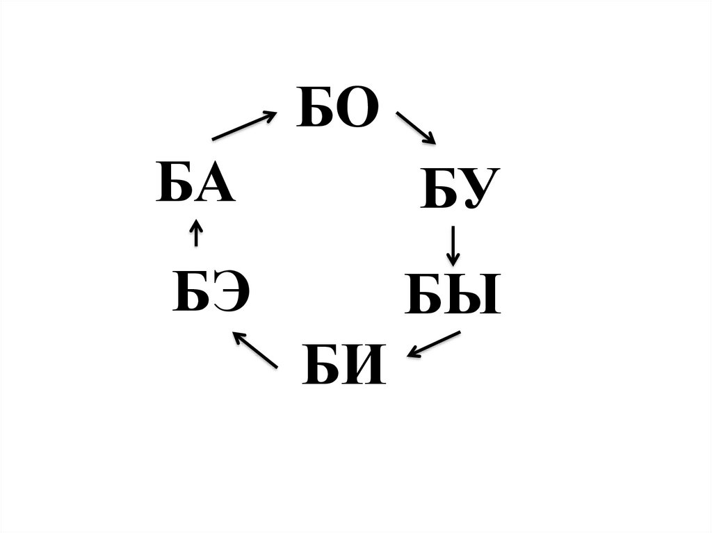 Би би би бе бе бе. Ба бо бу бы. Слог бо. Би бу ба бу би би. Слоги ба бо бу.