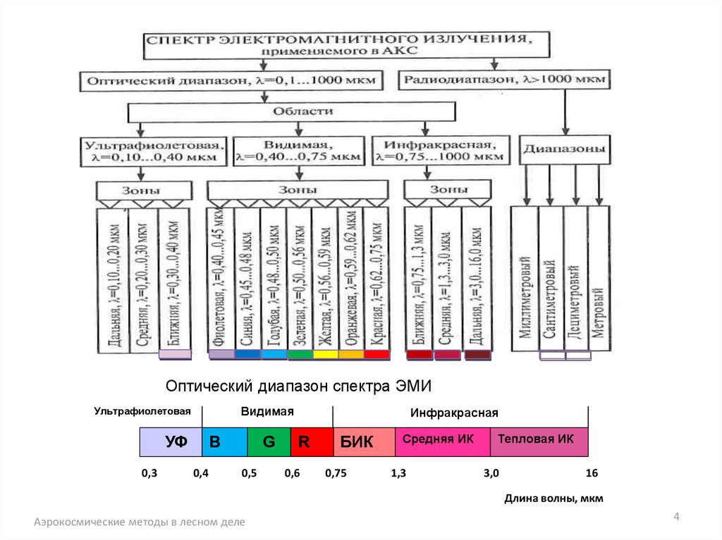Оптический диапазон. Диапазон оптического излучения. Оптический диапазон электромагнитного излучения. Оптический спектральный диапазон. Спектральный диапазон оптического излучения.