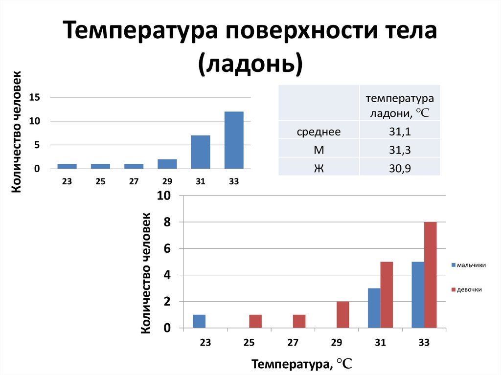 Температура поверхности. Температура ладони. Температура ладони человека. Нормальная температура ладоней. Нормальная температура ладоней человека.