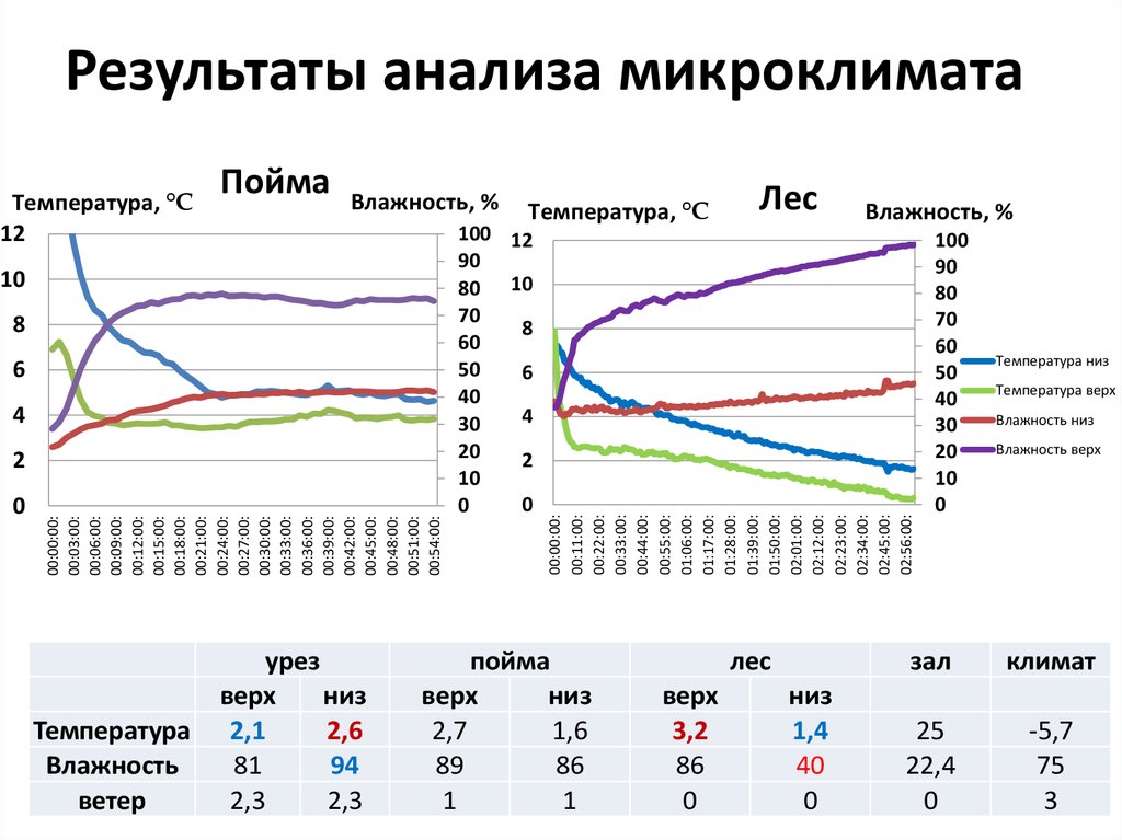 Температура леса. Анализ микроклимата в группе. Микроклиматический анализ. Результаты исследования параметров в микроклиматической камере. Архитектурный анализ микроклимата Волгограда.