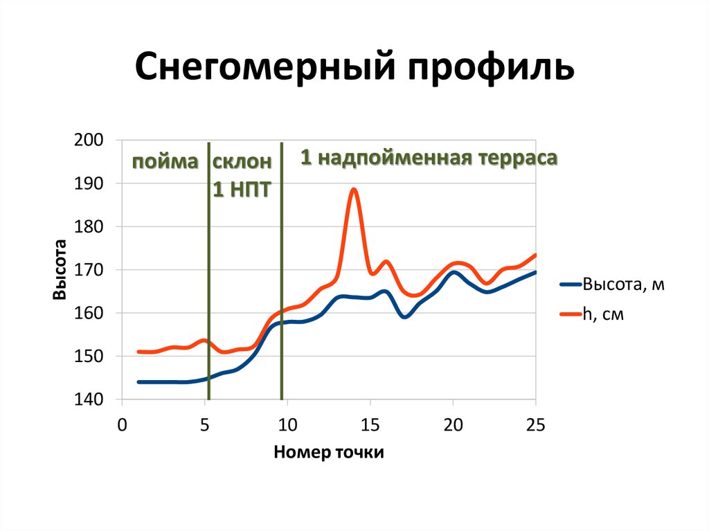 Снегомерный профиль