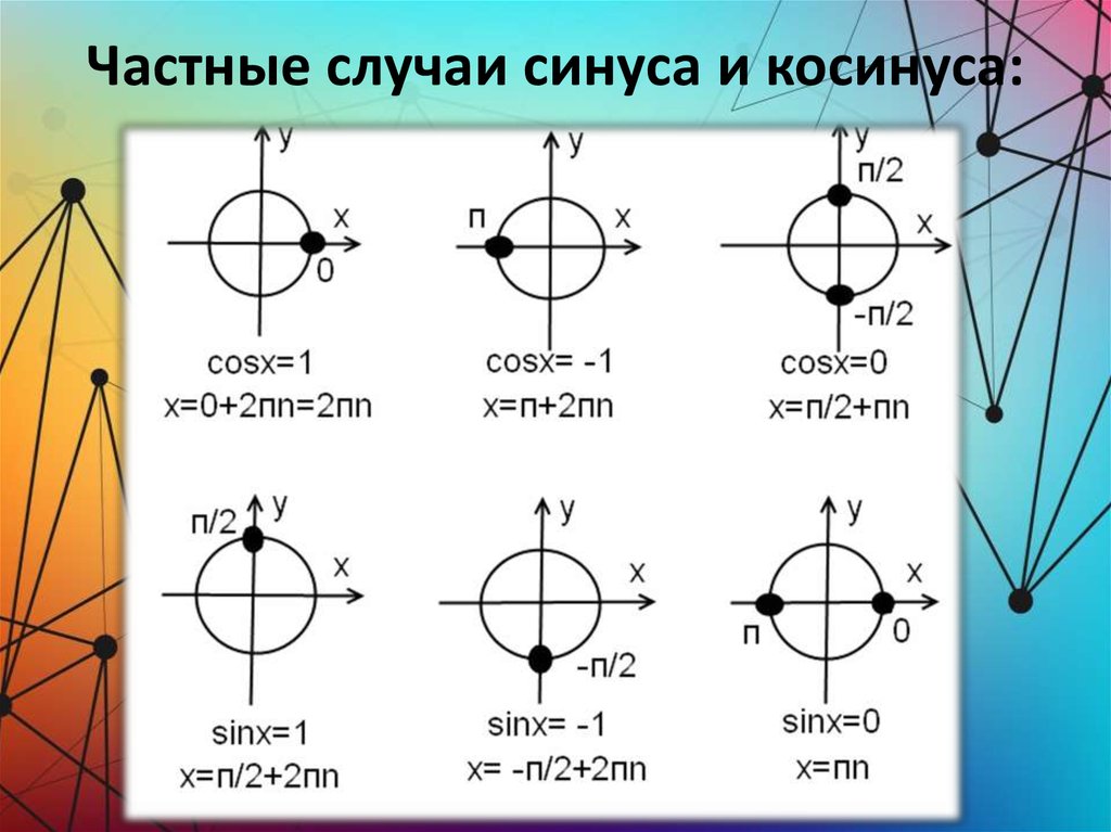 Косинус синус равен 0. Частные случаи синуса и косинуса тангенса. Синус 1 частный случай. Частные случаи уравнений синуса и косинуса. Синус косинус частные частные случаи.