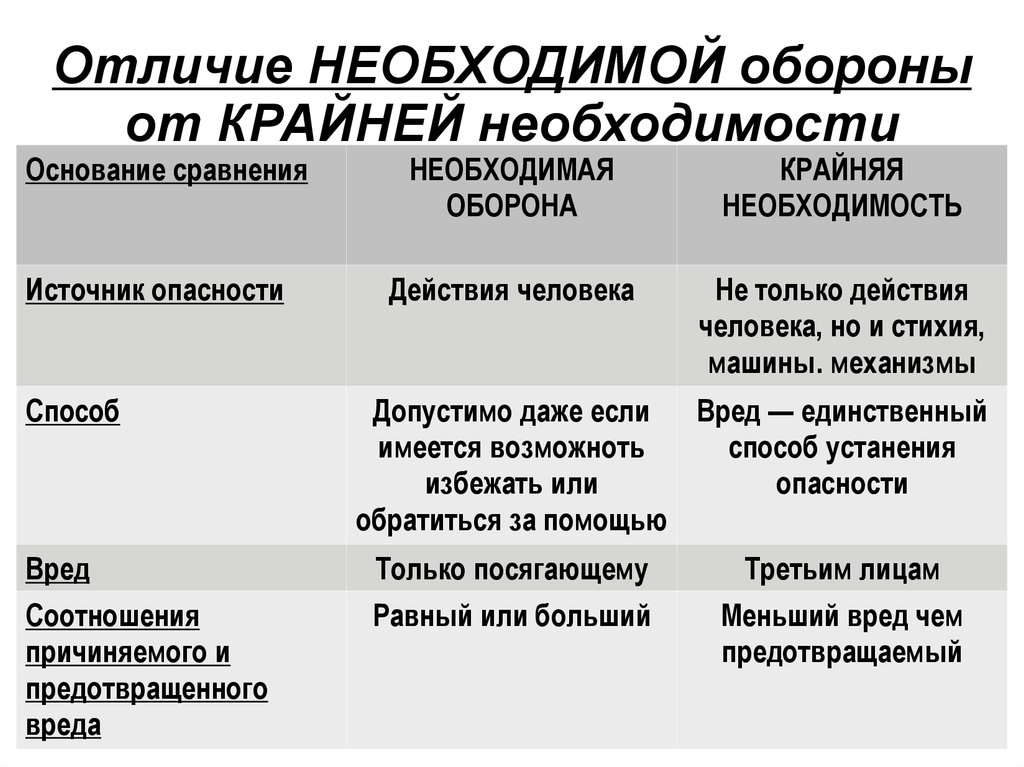 Признаки необходимости. Отличие от необходимой обороны. Различие необходимой обороны и крайней необходимости. Отличия необходимой обороны от крайней необходимости таблица. Крайняя необходимость и необходимая оборона разница.