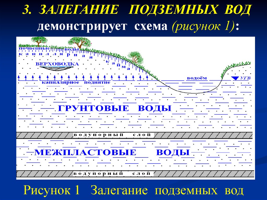 Подземные воды условия залегания. Схема залегания подземных вод. Залегание подземных вод. Классификация подземных вод. Классификация грунтовых вод.