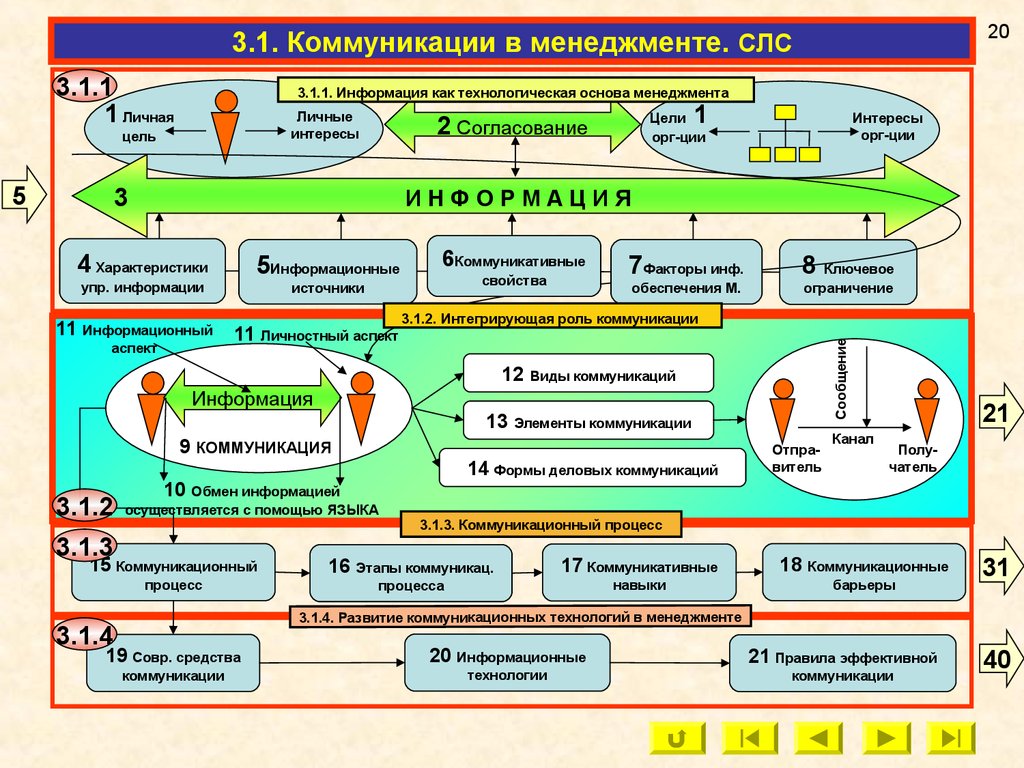 Преградить правило. Коммуникационный процесс цель в менеджменте. Коммуникационный менеджмент как Технологический процесс. Цели коммуникационного менеджмента. Этапы коммуникационного процесса в менеджменте.