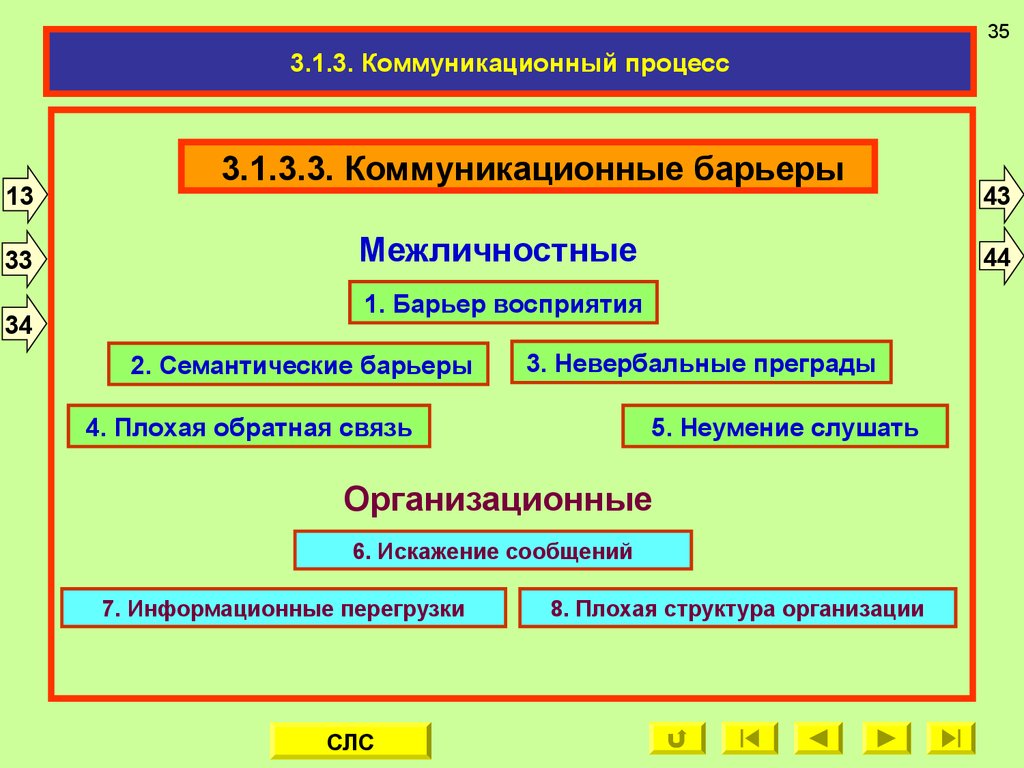 13 процесс. Семантические барьеры коммуникации. Барьеры в коммуникационном процессе в менеджменте. Межличностные коммуникационные барьеры семантические. Семантические барьеры в межличностных коммуникациях.