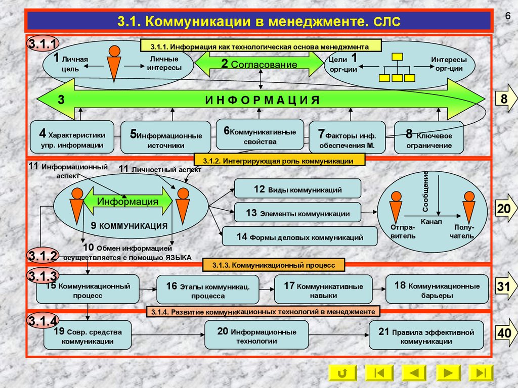 Информация и коммуникация в менеджменте презентация